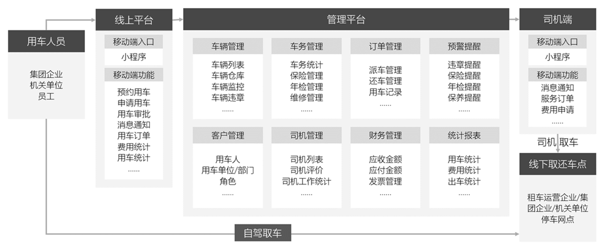 車輛管理系統(tǒng)架構(gòu)圖