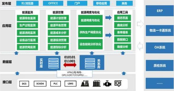 EMS能源管理系統(tǒng)模塊結(jié)構(gòu)圖