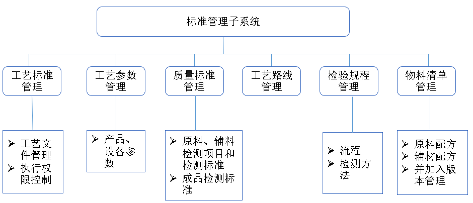 標(biāo)準(zhǔn)管理系統(tǒng)模塊圖