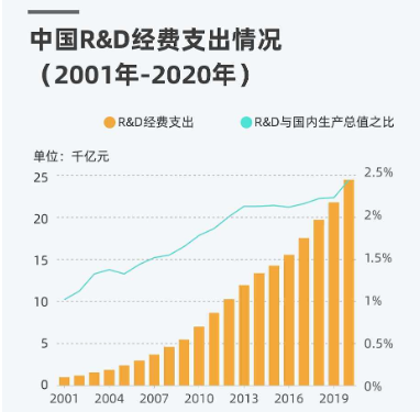 研發(fā)投入發(fā)展趨勢(shì)