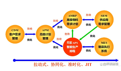 拉動式，協(xié)同化APS