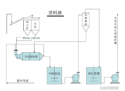 鋁廠原料磨生產(chǎn)工藝流程