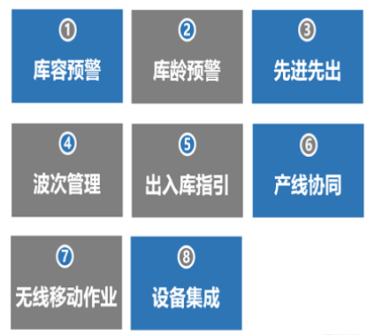 WMS倉(cāng)庫(kù)管理系統(tǒng)功能