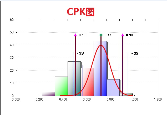 CPK統(tǒng)計(jì)圖