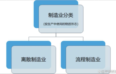 制造業(yè)分為離散型和流程型