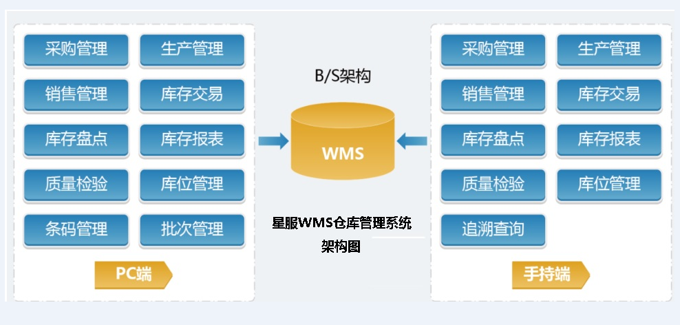 合肥星服WMS系統(tǒng)架構(gòu)圖